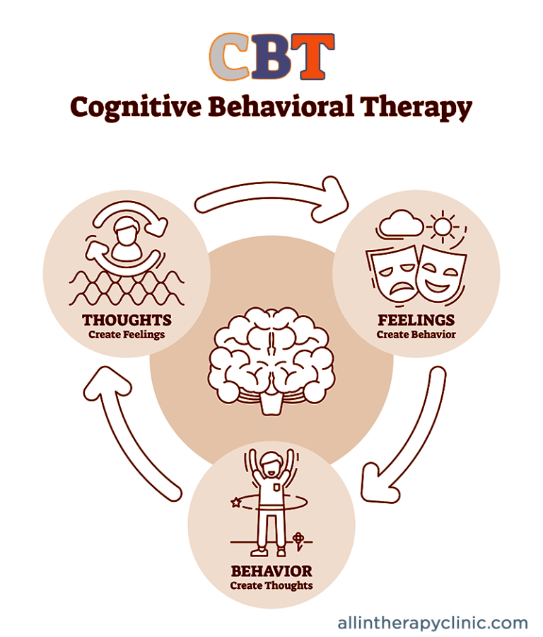 ALL IN Therapy Clinic - What Is Cognitive Behavioral Therapy?