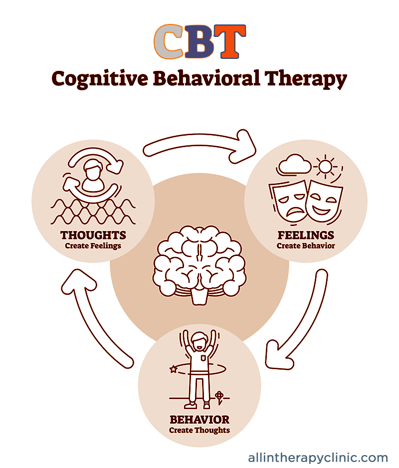 cognitive behavioral therapy model